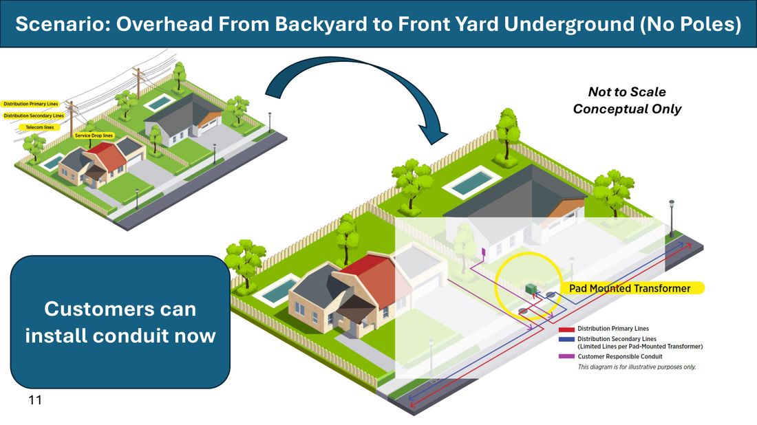 LADWP conceptual scenario: overhead lines in the backyard replaced by underground lines in the front yard with a pad-mounted transformer